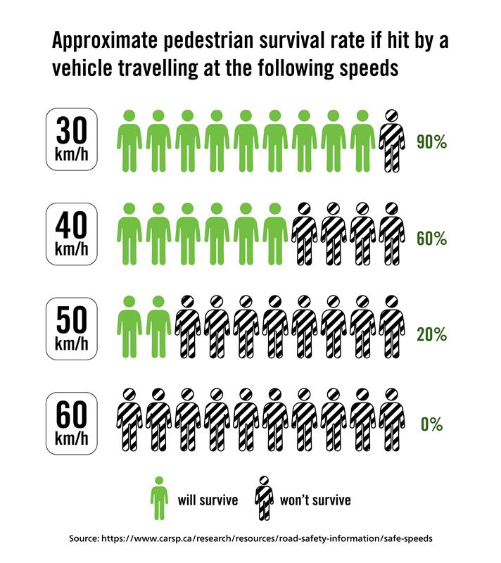 Pedestrian Survival Rates at different speeds