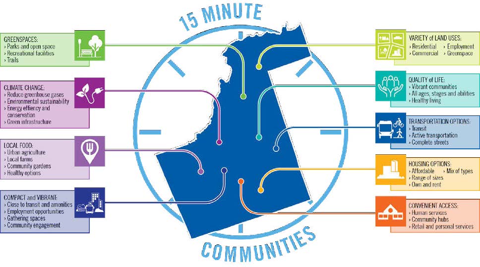 Infographic illustrating the components of complete (15-minute) communities in York Region which include: variety of land uses; quality of life; housing options; transportation options; convenient access; greenspaces; climate change;; local food and compact vibrant neighbourhoods. For more information visit york.ca