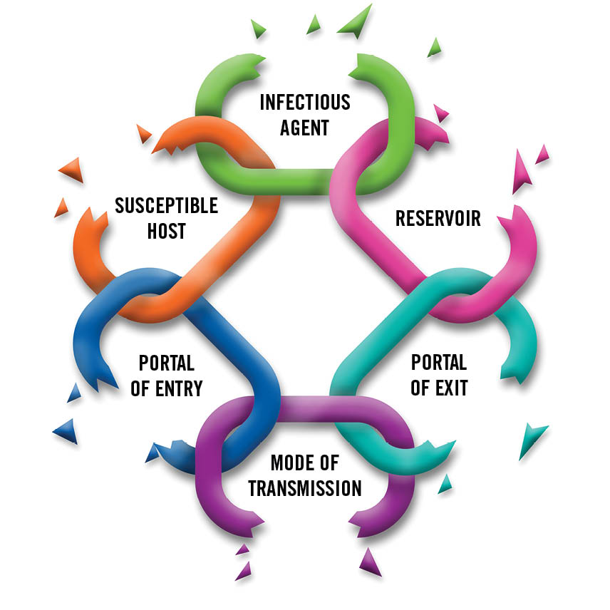 A chain with six broken links representing factors of infection transmission. The links are titled: Mode of Transmission, Portal of Entry, Susceptible Host, Infectious Agent, Reservoir, and Portal of Exit.