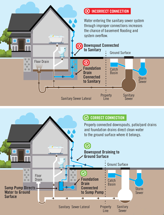 Correct_Connections Correct and Incorrect downspout connections