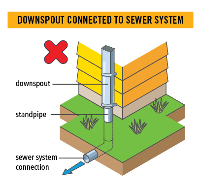 Downspout_Connected_to_Sewer Downspout connected to sewer system