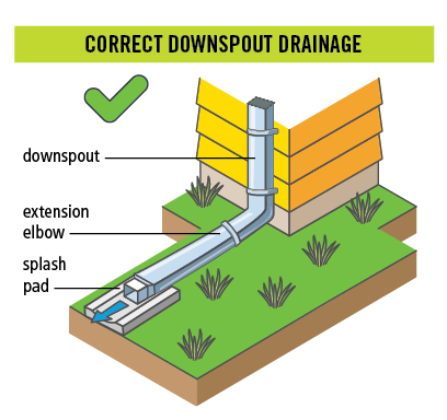 Correct_Downspout_Drainage Correct Downspout Drainage