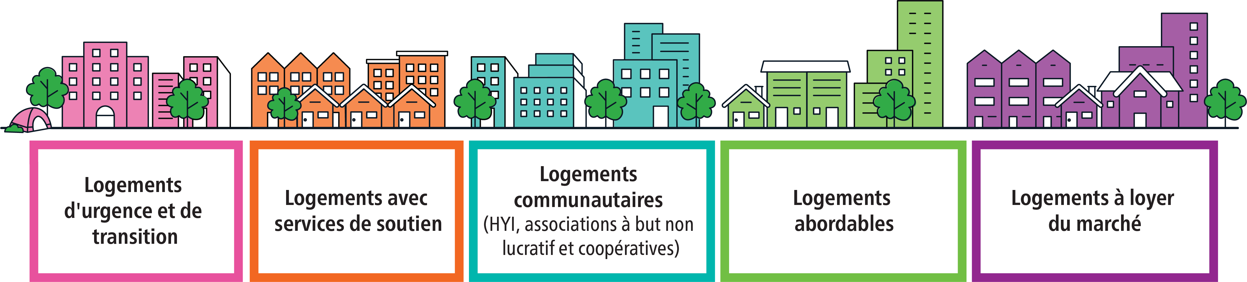 un graphique illustrant les options de logement, y compris les logements d'urgence et de transition, les logements avec services de soutien, les logements communautaires, les logements abordables et les logements à loyer du marché