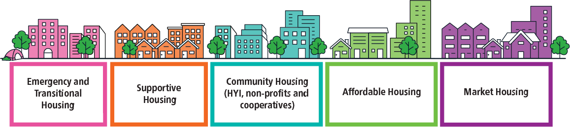 graphic illustrating housing options including emergency and transitional housing, supportive housing, community housing, affordable housing and market housing
