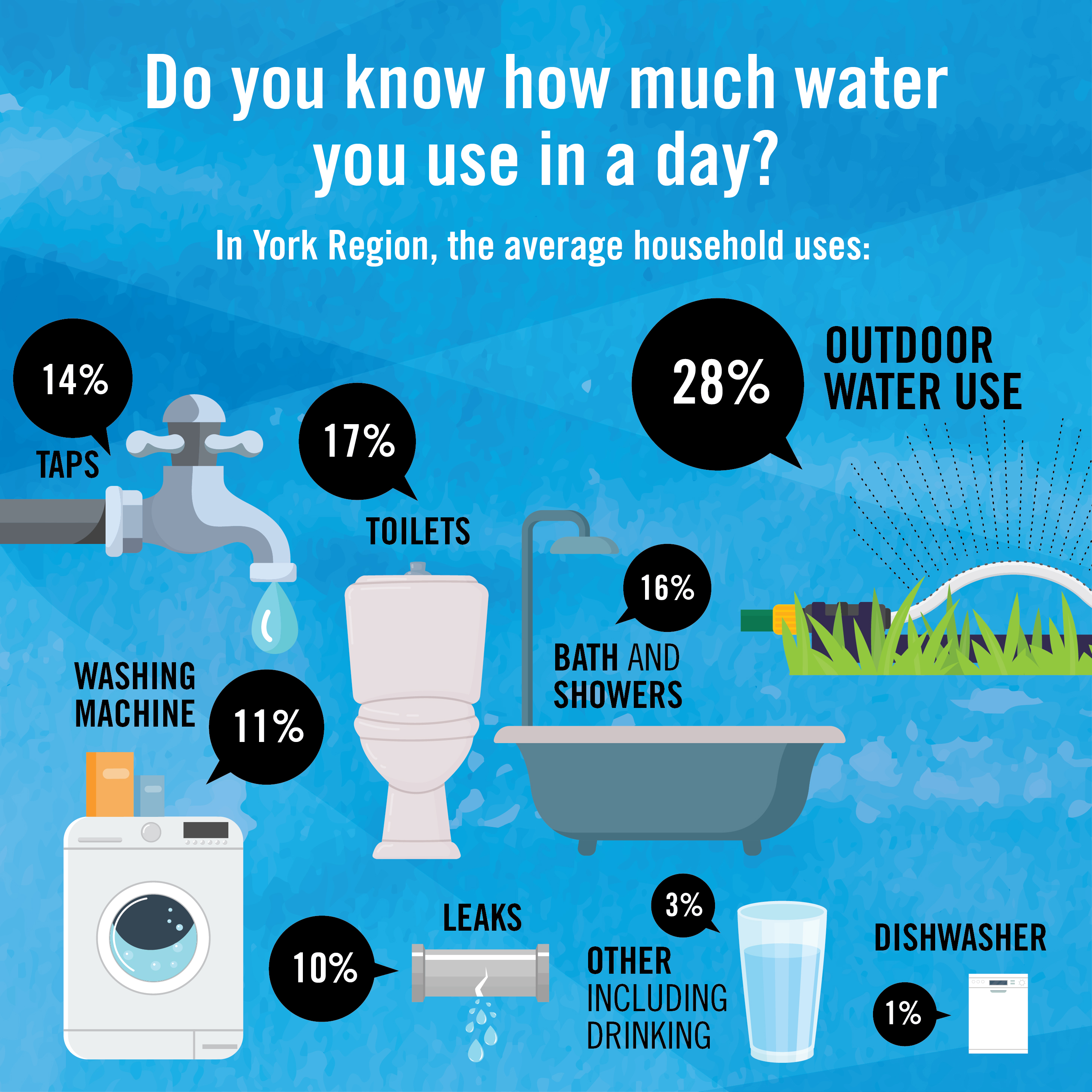 In York Region, average household water use is 47% bathroom and taps 28% outdoor 12% washing and dishwashing machines 10% leaks and 3% other