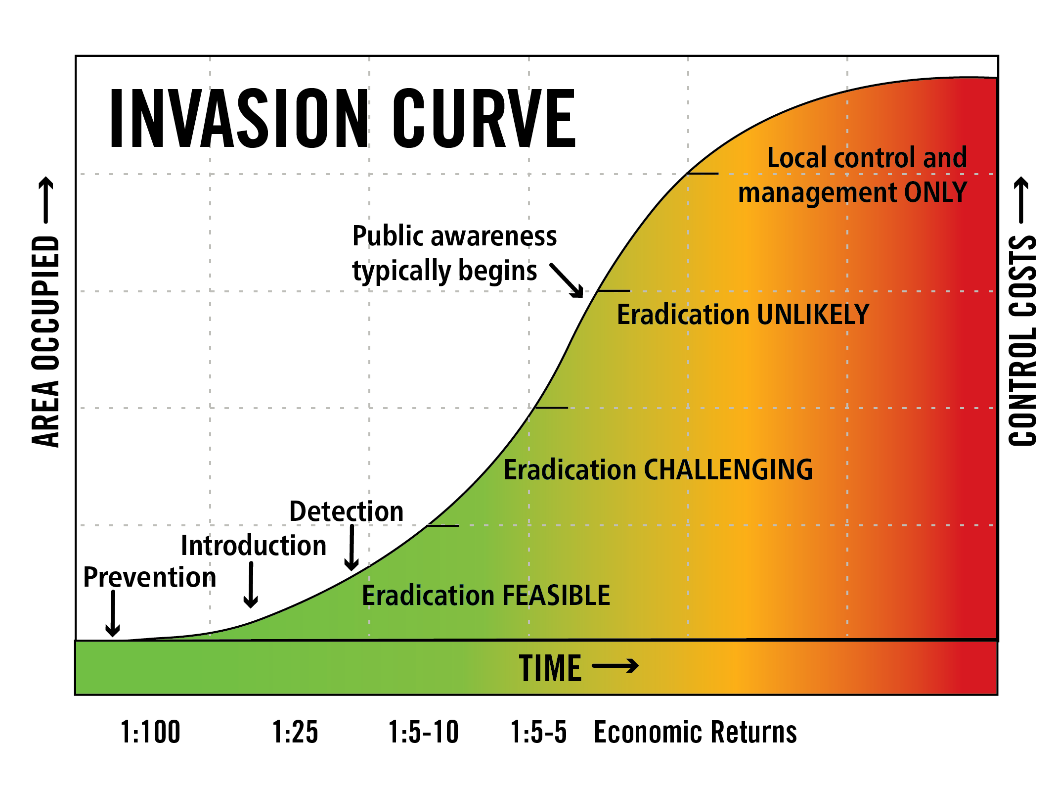 InvasiveSpecies_Invasion_Curve Invasive Curve