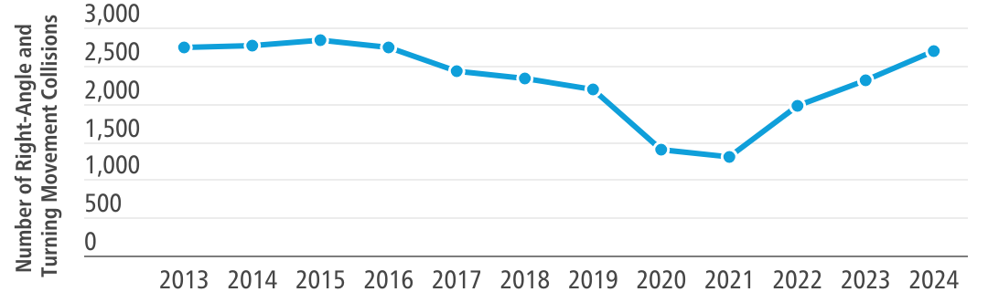 2013 to 2024 right-angle and turning movement collisions in York Region