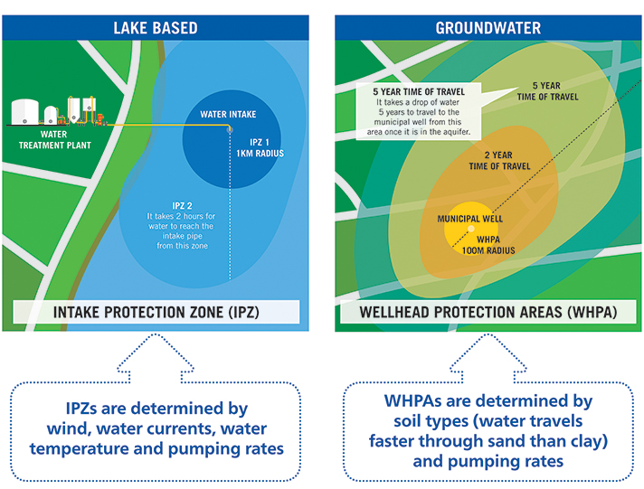 Wellhead protection zone and Intake protection zone